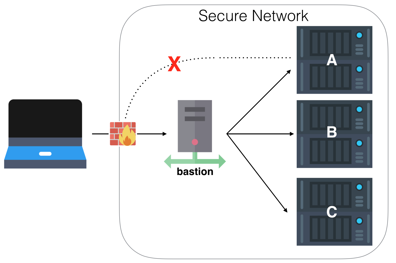 Perform multiple SSH hops with SSH config and a jump host