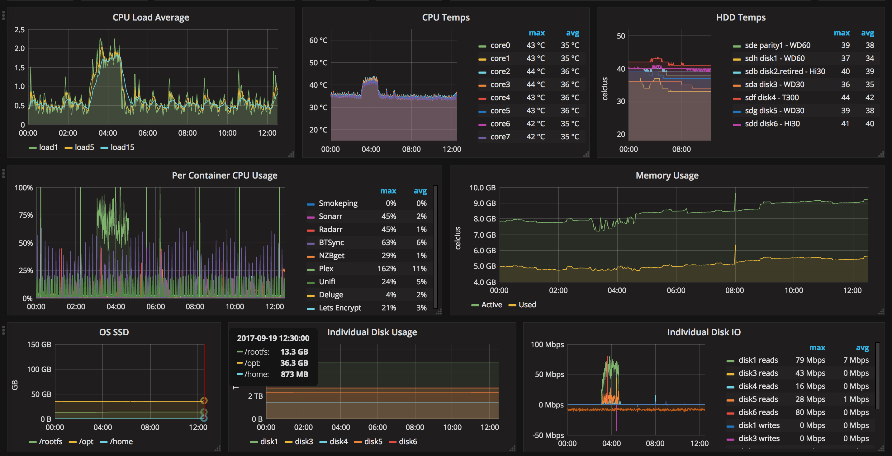 Grafana Series Part 1: Setting up InfluxDB, Grafana and Telegraf with Docker on Linux