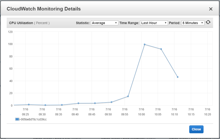 CPU activity over time