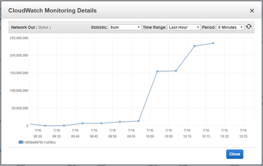 Network usage