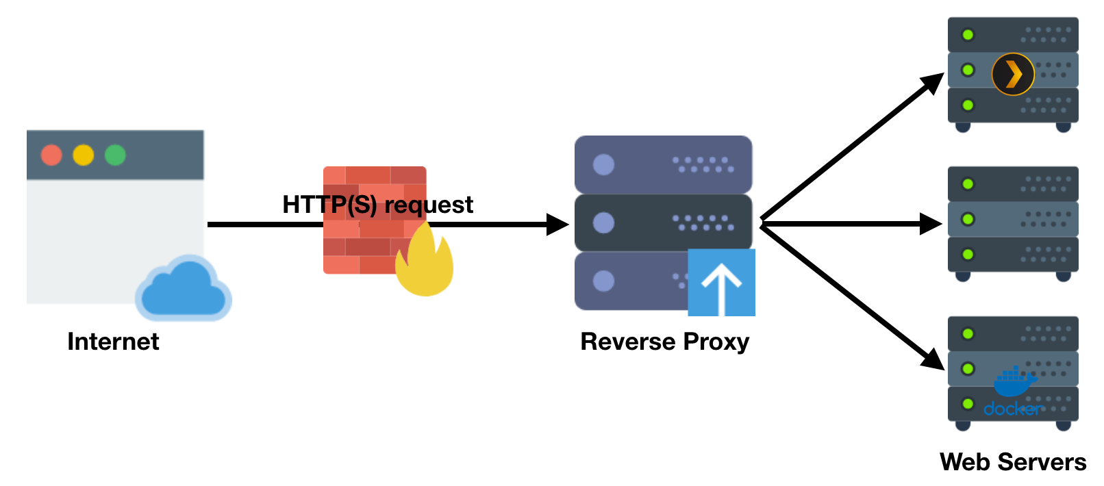 reverseproxy