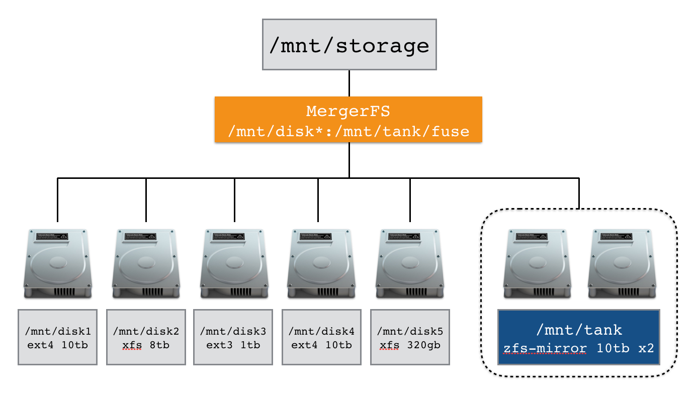 mergerfs-zfs